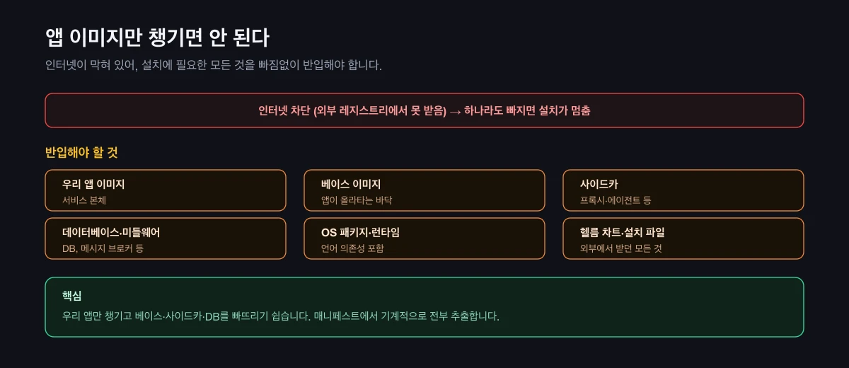 앱 이미지뿐 아니라 베이스·사이드카·DB·OS 패키지·헬름 차트까지 모두 반입해야 한다