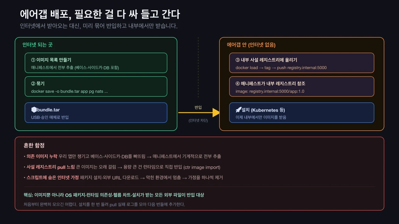 인터넷 있는 곳에서 이미지를 묶어 반입하고 내부 사설 레지스트리로 배포하는 에어갭 흐름