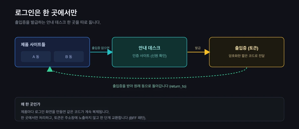 제품 사이트들에서 안내 데스크(인증 사이트)로 보내 신원을 확인하고, 출입증(토큰)을 받아 원래 자리로 돌아오는 흐름