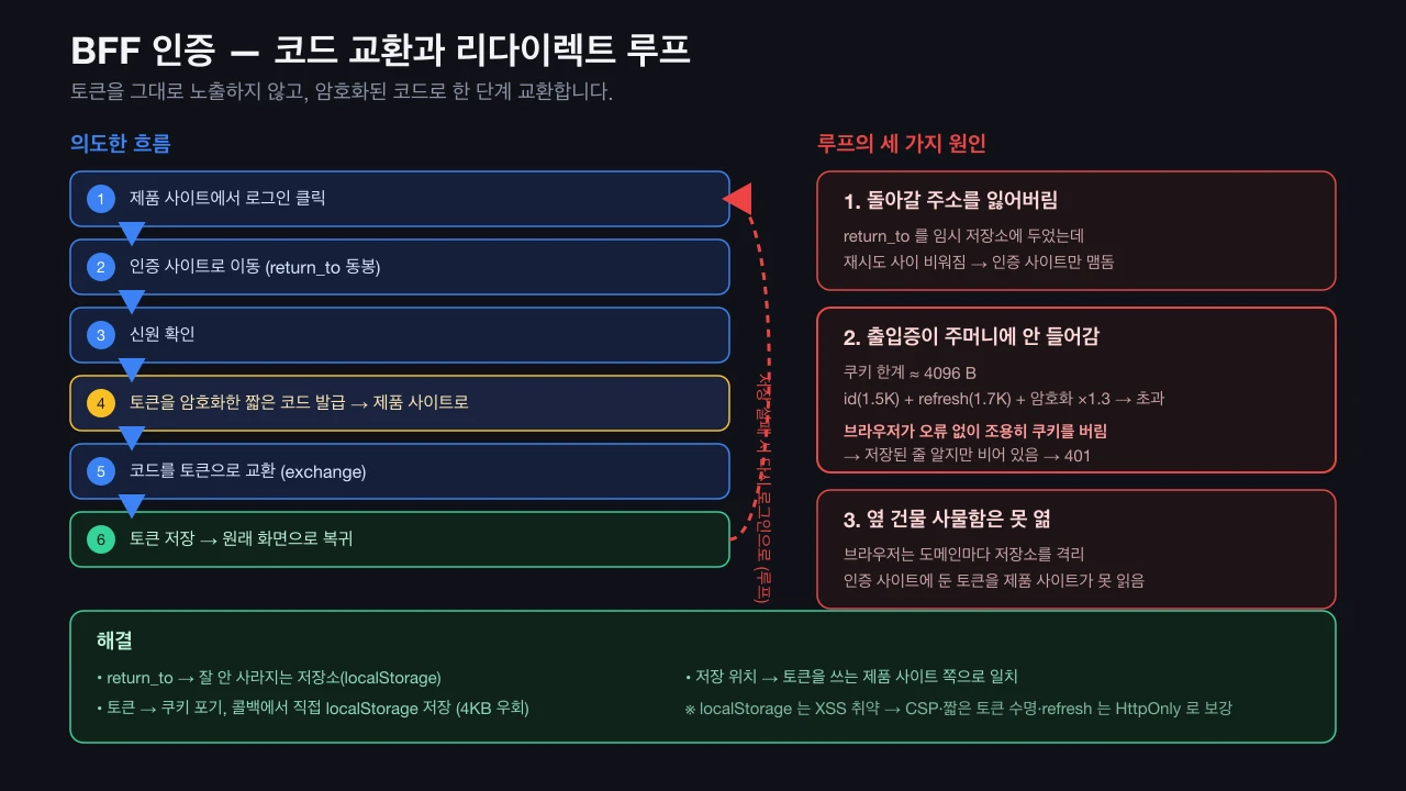 BFF 인증 코드 교환의 의도한 흐름과, 무한 리다이렉트 루프를 만든 세 가지 원인