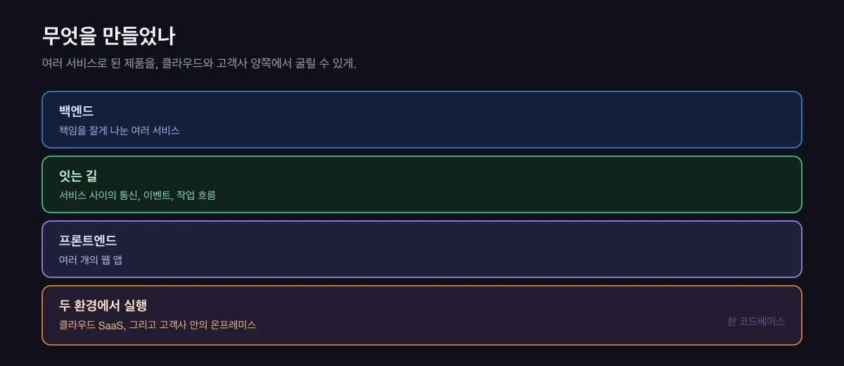 백엔드 여러 서비스, 잇는 통신과 이벤트, 프론트엔드 여러 앱, 그리고 두 환경에서 실행되는 구성