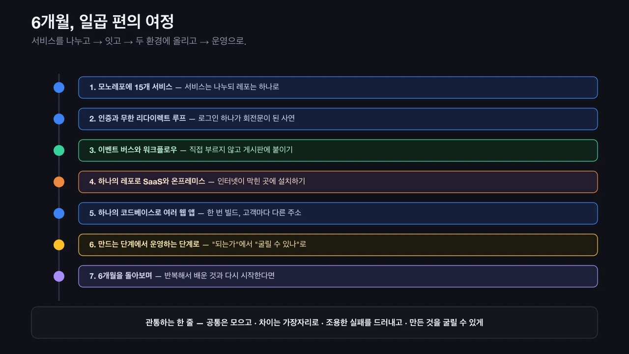 6개월 빌드 시리즈, 일곱 편의 여정을 한눈에 보여주는 지도