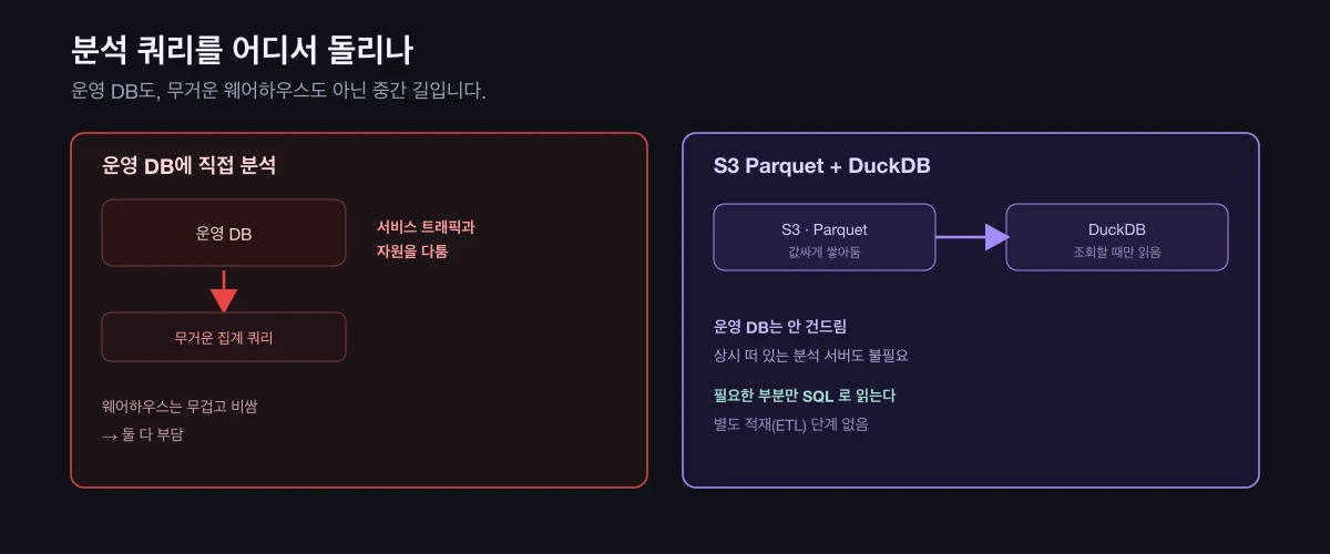 운영 DB에 분석 쿼리를 직접 돌리면 트래픽과 자원을 다투는 경우와, S3 Parquet에 쌓고 DuckDB로 필요할 때만 읽는 구조 비교