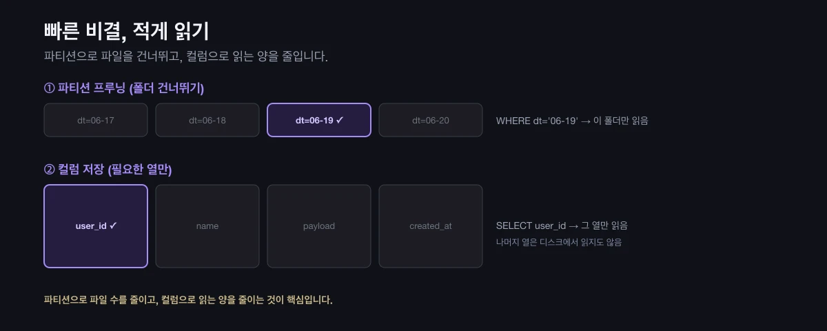 파티션 프루닝으로 해당 날짜 폴더만 읽고, 컬럼 저장으로 필요한 열만 읽어 읽는 양을 줄이는 원리