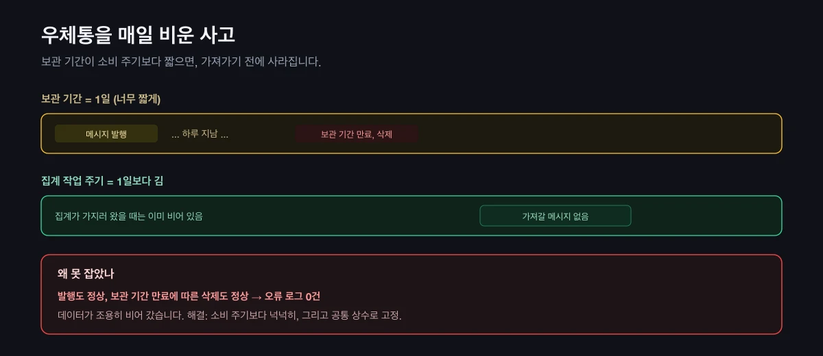 보관 기간 1일이 집계 작업 주기보다 짧아, 가