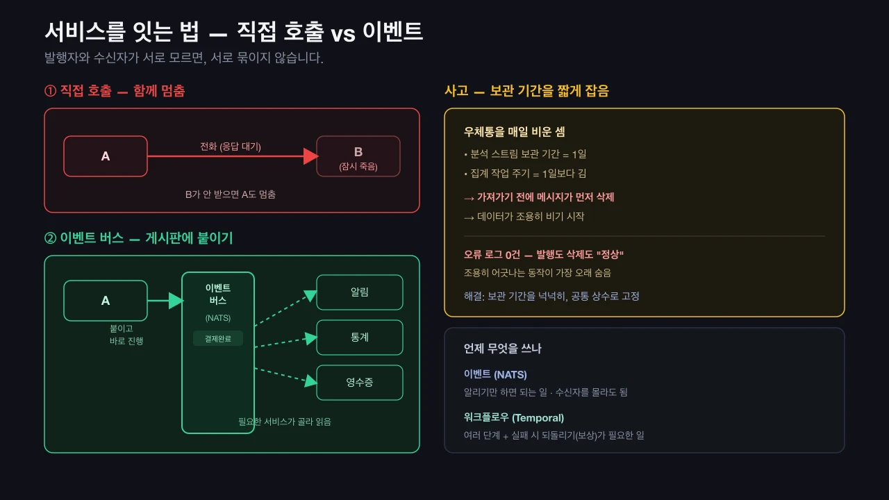 서비스를 직접 호출하면 함께 멈추는 방식과, 이벤트 게시판으로 발행해 필요한 서비스가 골라 읽는 방식의 차이