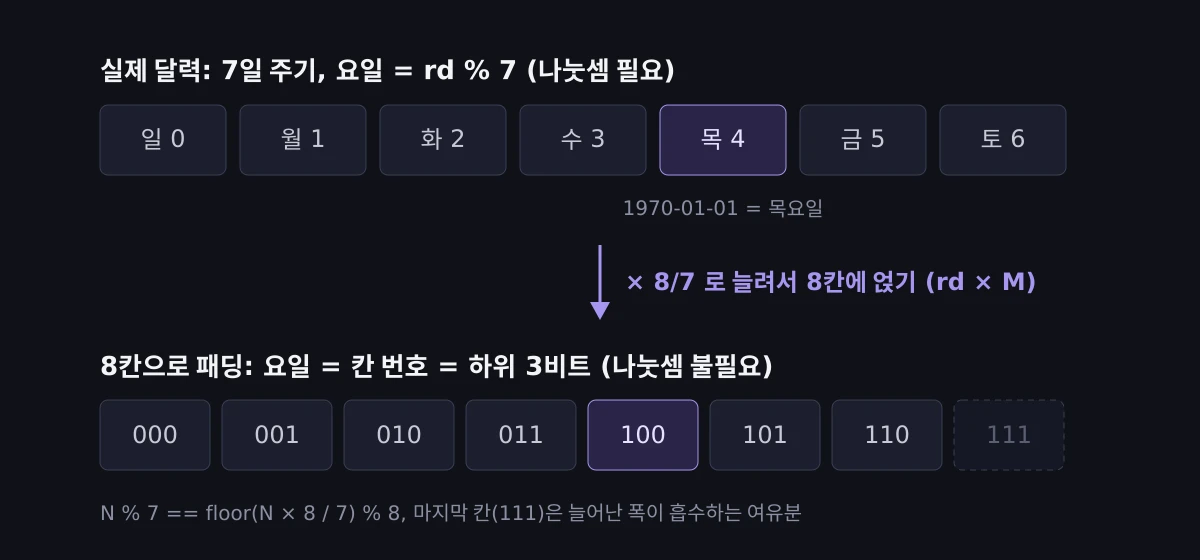 7일 주기를 8칸 그리드에 패딩해서 하위 3비트로 요일을 읽는 구조