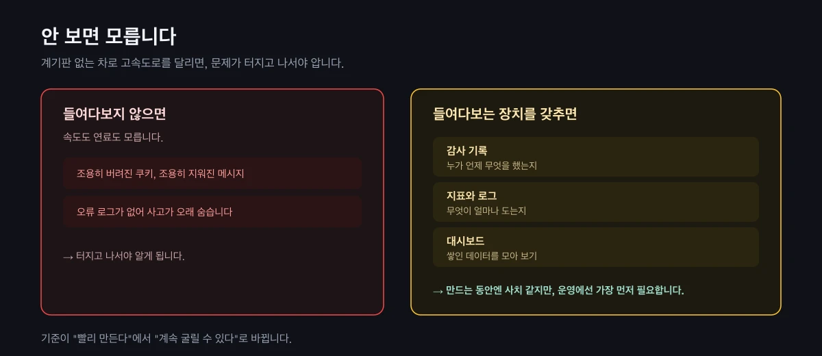 관측 장치가 없을 때와 감사·지표·대시보드를 갖췄을 때의 차이
