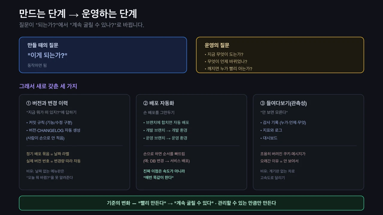 만드는 단계와 운영하는 단계의 질문 차이, 그리고 버전·배포 자동화·관측성