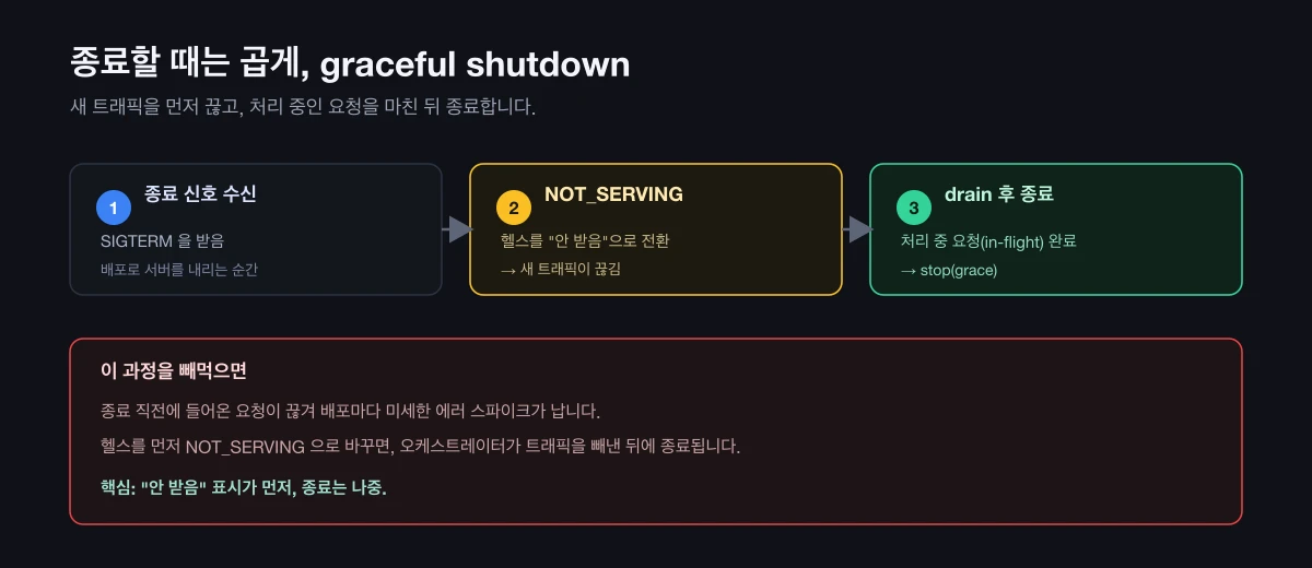 종료 신호를 받으면 NOT_SERVING으로 새 트래픽을 끊고, 처리 중 요청을 마친 뒤 종료하는 세 단계