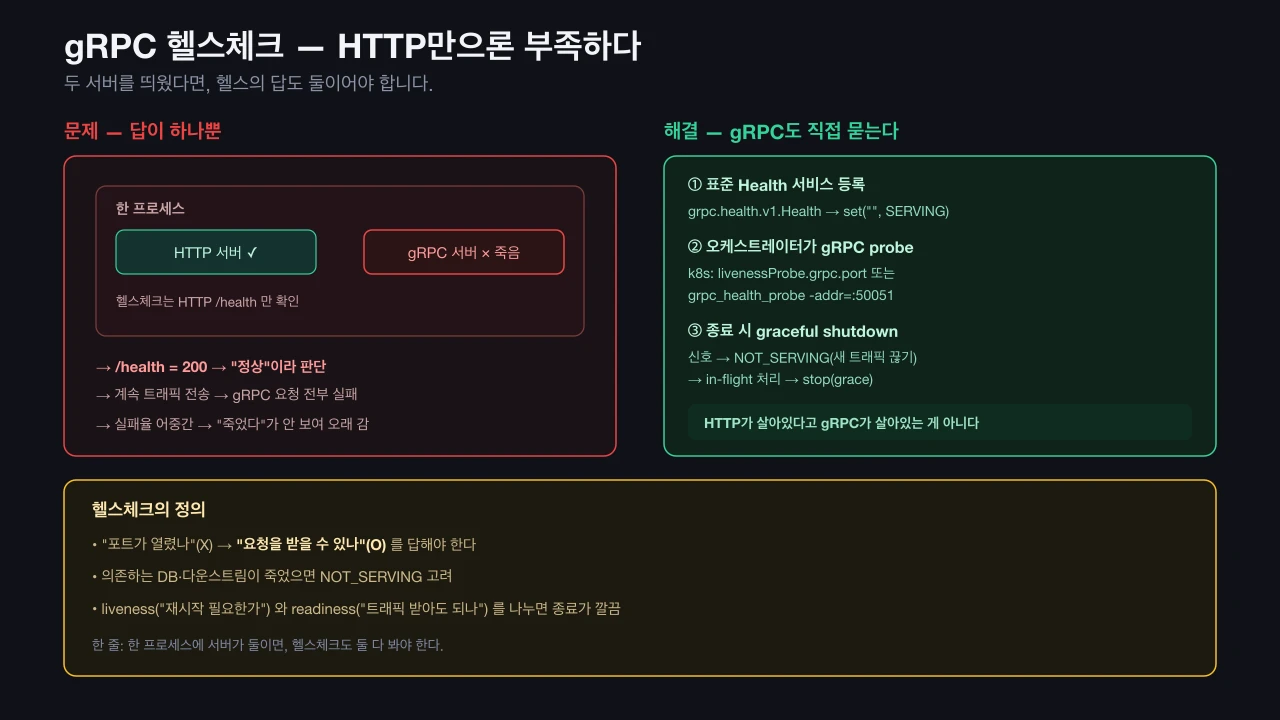 HTTP는 정상인데 gRPC는 죽은 상황과, 표준 gRPC 헬스체크로 막는 방법
