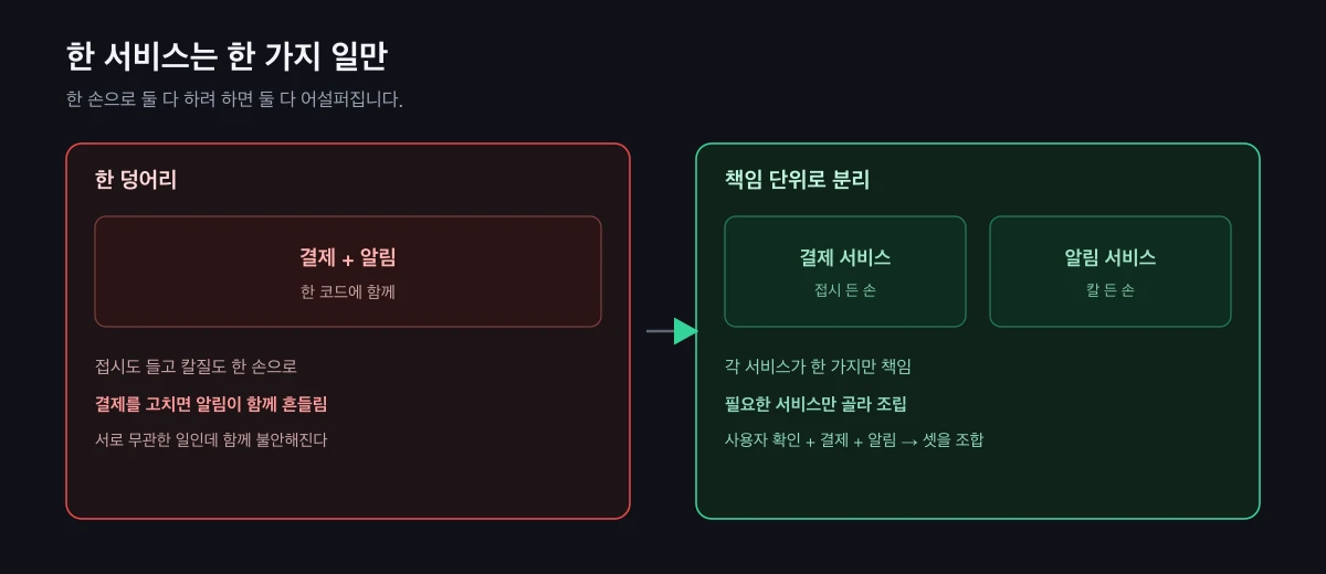 결제와 알림을 한 코드에 둔 한 덩어리와, 결제 서비스·알림 서비스로 책임을 나눈 분리 구조 비교