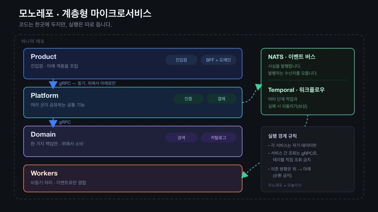 네 계층(Product, Platform, Domain, Workers)과 위에서 아래로만 흐르는 gRPC 의존, NATS·Temporal 비동기 백본