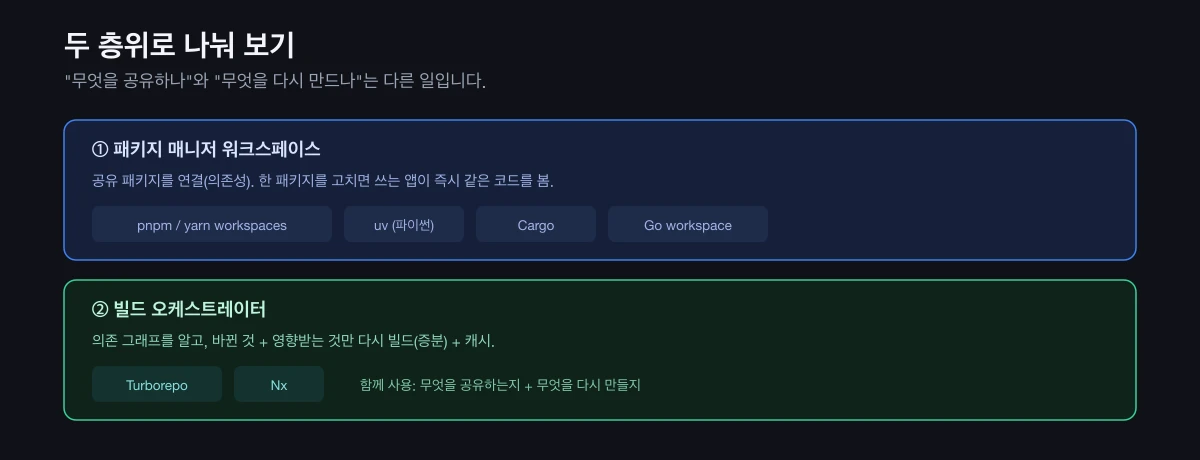 패키지 매니저 워크스페이스가 공유 패키지를 연결하고, 빌드 오케스트레이터가 증분 빌드와 캐시