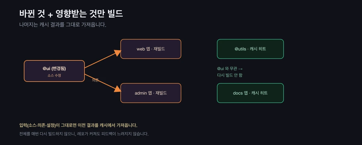 변경된 공유 패키지와 그것을 의존하는 앱만 다시 빌드하고, 무관한 패키지·앱은 캐시 결과를 가져오는 증분 빌드
