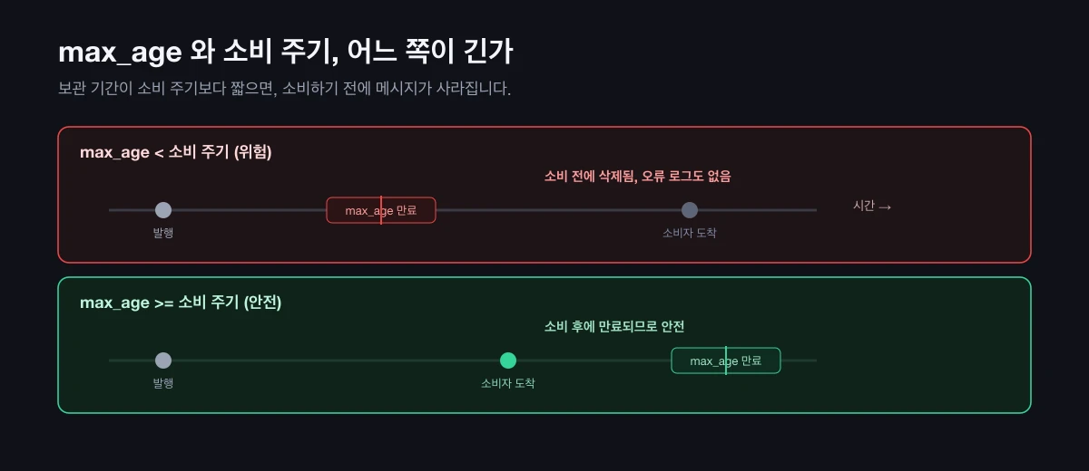 max_age가 소비 주기보다 짧으면 소비 전에 삭제되고, 길면 소비 후 만료되어 안전하다