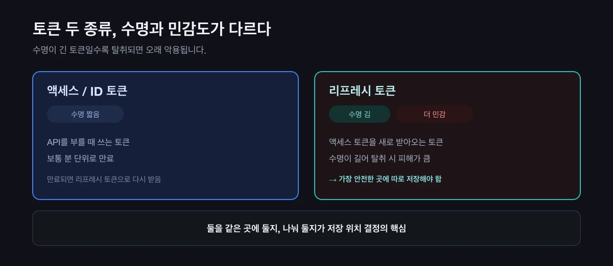 액세스·ID 토큰은 수명이 짧고, 리프레시 토큰은 수명이 길어 더 민감하다