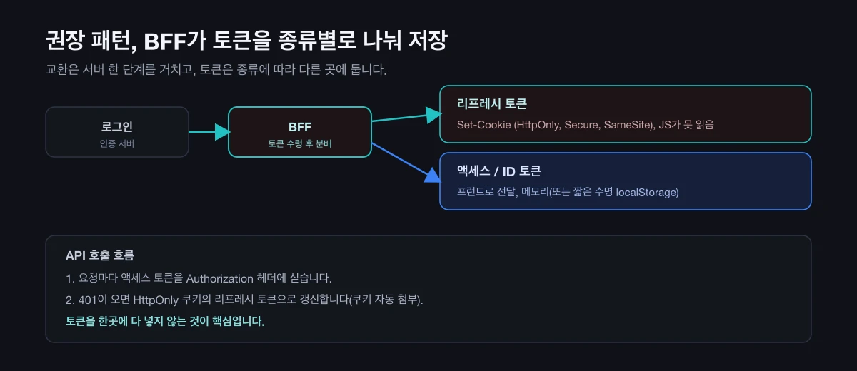 BFF가 토큰을 받아 리프레시는 HttpOnly 쿠키로, 액세스·ID는 프런트로 나눠 저장하는 흐름