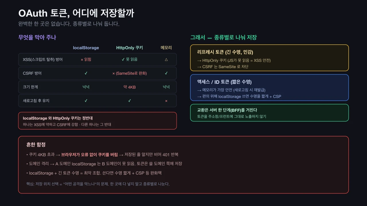 토큰 저장 위치별 비교와 선택 기준 결정 흐름