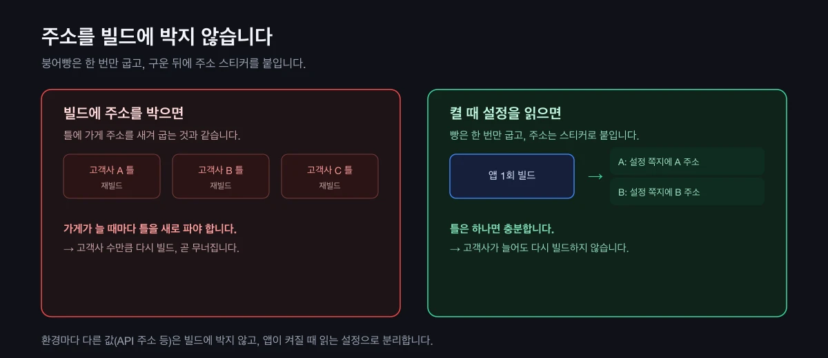 주소를 빌드에 박는 방식과 켤 때 설정을 읽는 방식의 비교