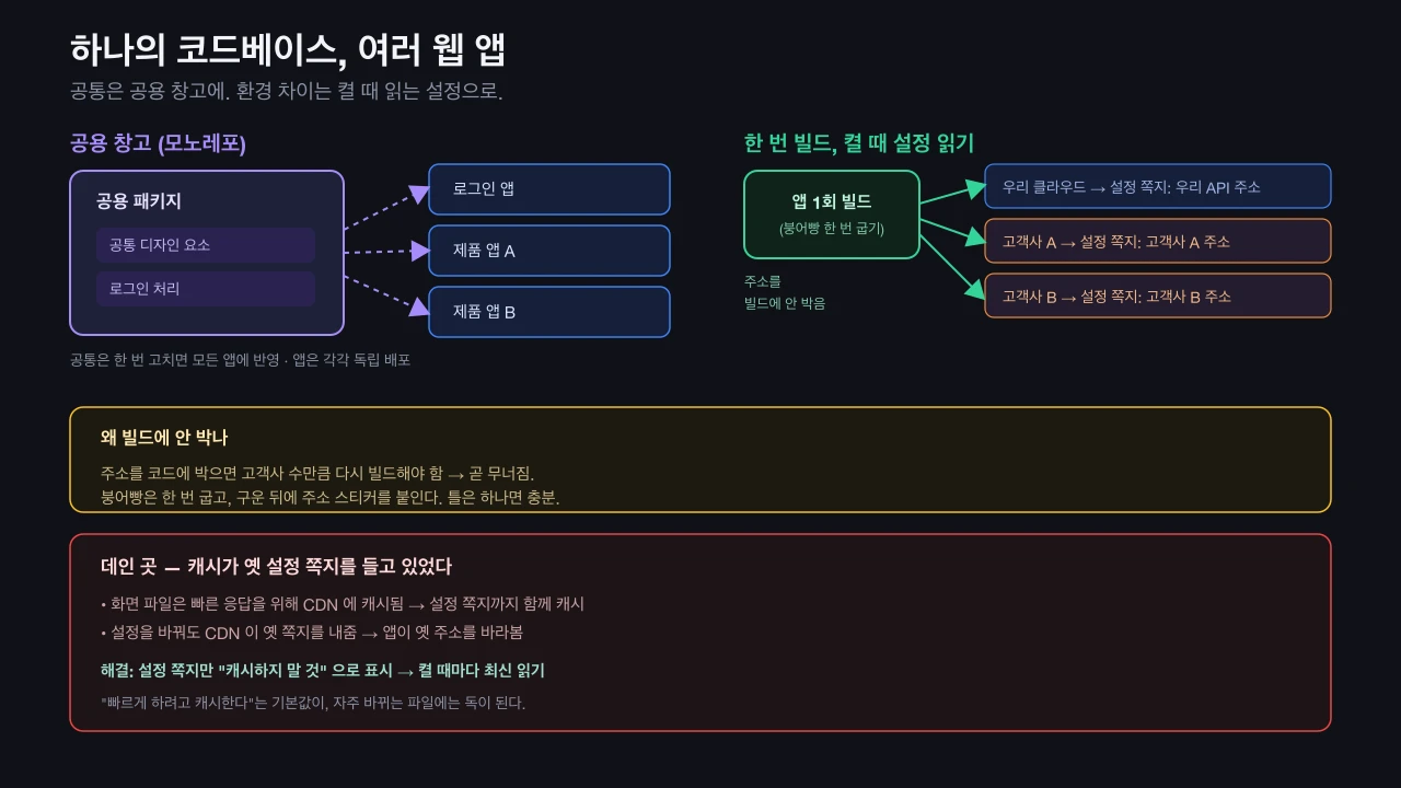 하나의 프론트엔드 모노레포에서 여러 웹 앱을 만들고, 런타임 설정으로 환경을 분기하는 구조