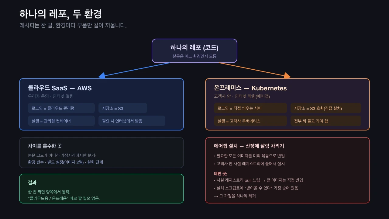 하나의 레포에서 AWS SaaS와 온프레미스 쿠버네티스 두 환경으로 배포하는 구조