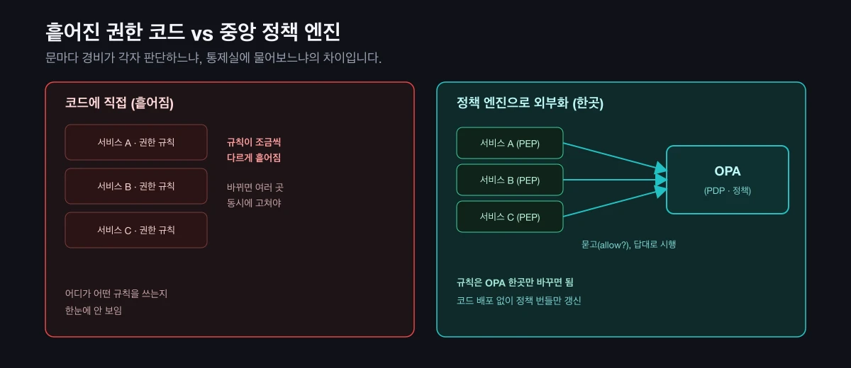 권한 규칙이 서비스마다 흩어진 경우와, OPA 한곳으로 외부화해 각 서비스가 묻기만 하는 구조 비교