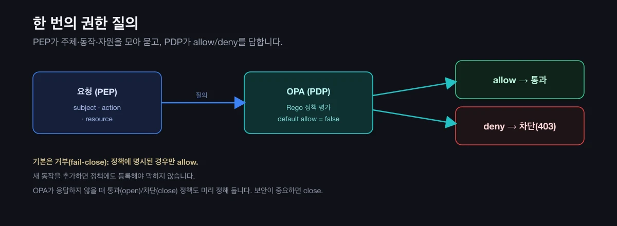 PEP가 주체·동작·자원을 모아 OPA에 질의하고, 정책 평가 결과가 allow면 통과 deny면 차단되는 흐름