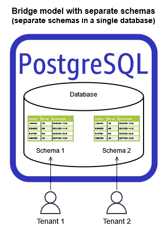 saas-postgresql-bridge-schemas