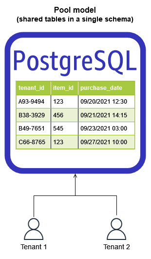 saas-postgresql-pool