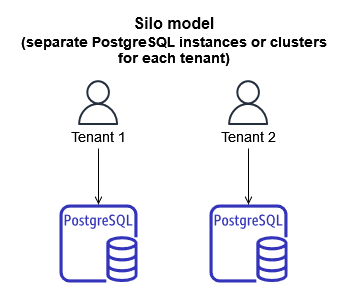 saas-postgresql-silo