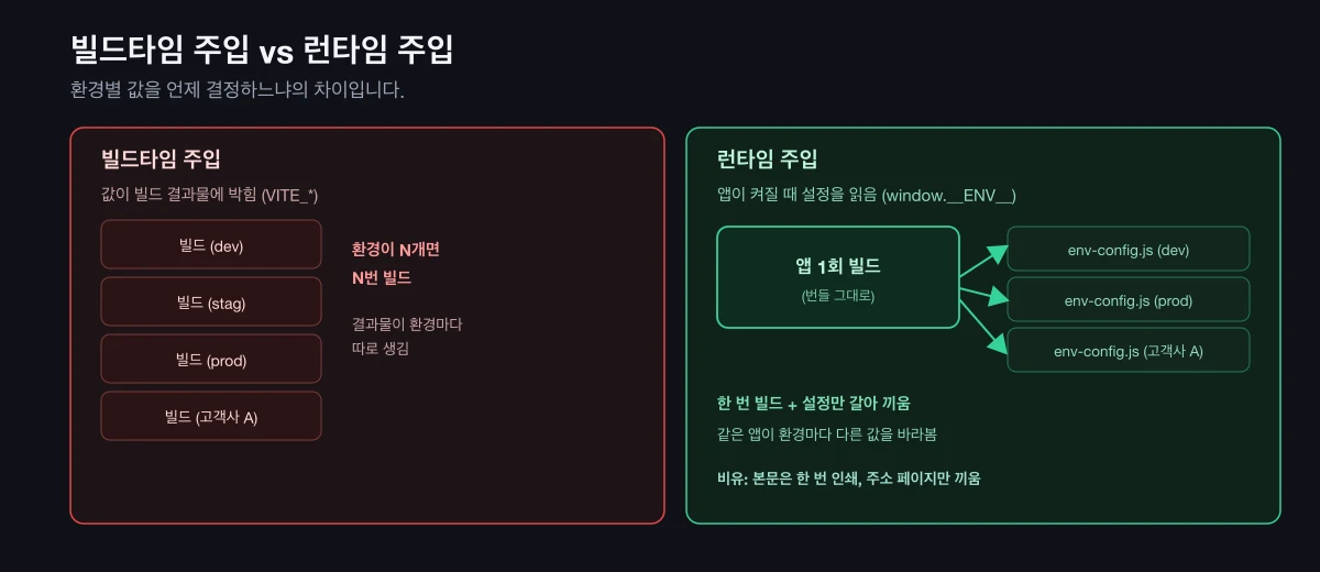 빌드타임 주입은 환경마다 다시 빌드하고, 런타임 주입은 한 번 빌드한 뒤 환경별 설정 파일만 갈아 끼우는 비교