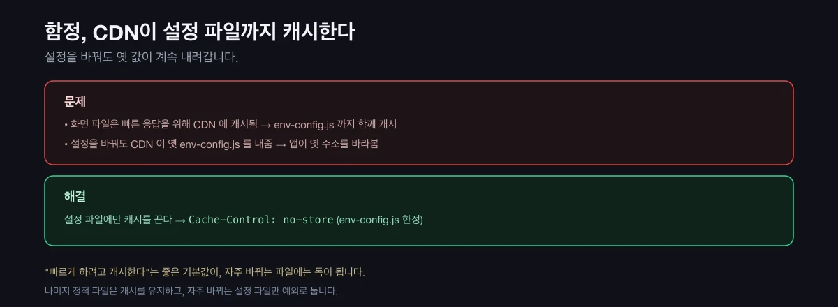 CDN이 설정 파일까지 캐시해 옛 값이 내려가는 문제와, 설정 파일에만 no-store를 적용한 해결