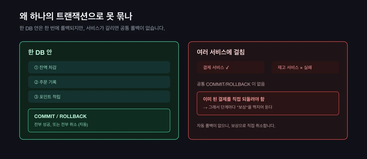 한 DB 트랜잭션과 달리 여러 서비스에 걸친 작업은 공통 롤백이 없어 보상으로 직접 되돌려야 한다