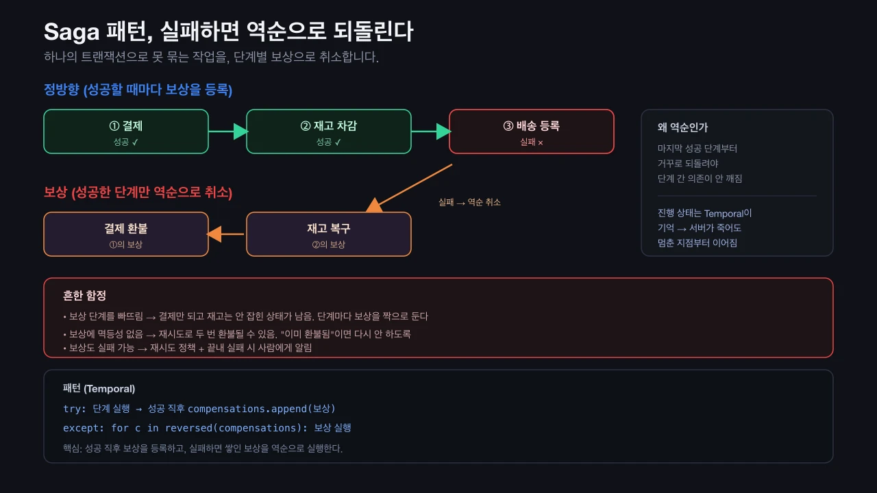 여러 단계 작업 중 실패 시 보상 단계를 역순으로 실행하는 Saga 패턴