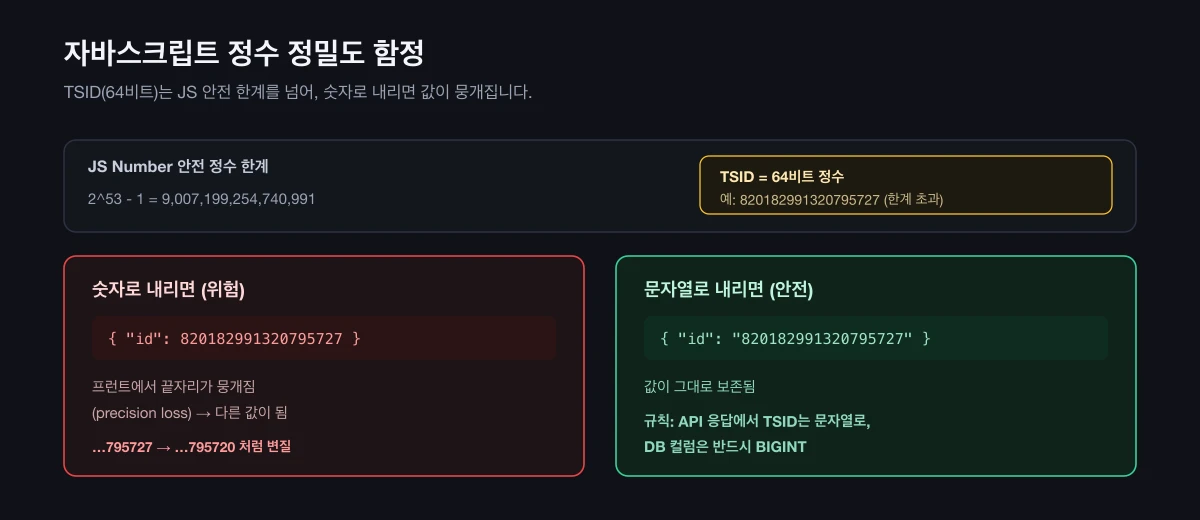 TSID는 자바스크립트 안전 정수 한계를 넘어 숫자로 내리면 값이 뭉개지므로 문자열로 직렬화한다