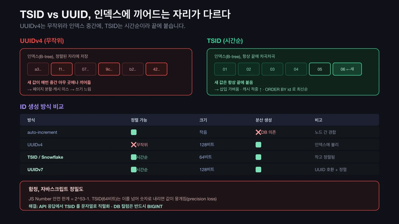 무작위 UUID와 시간순 정렬되는 TSID의 인덱스 삽입 차이 비교