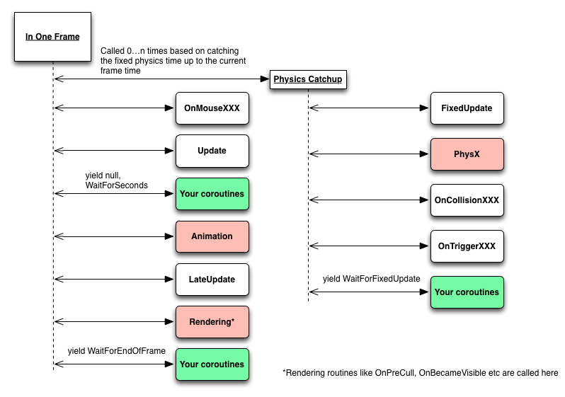 Coroutine Flow